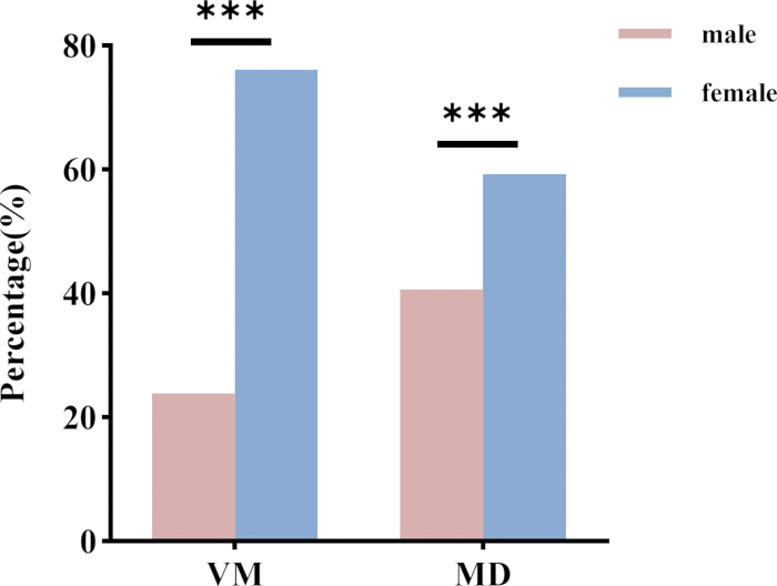 figure-results-1 Bar chart comparing male and female percentages for VM and MD categories, showing gender differences.