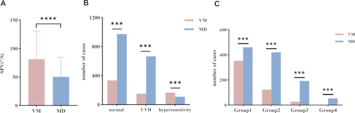 figure-results-2 Bar graph analysis; VM vs MD comparisons; statistical significance; data grouping; research results.