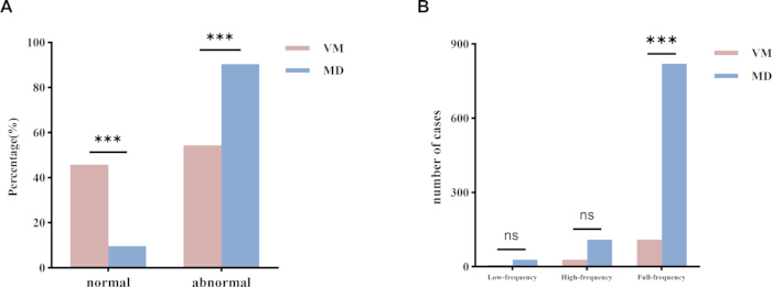 figure-results-3 Bar chart comparison of normal and abnormal percentages; low, high, full-frequency cases in VM, MD.