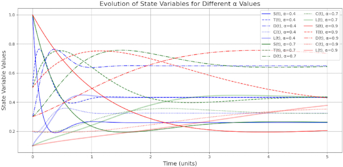 State variables evolution chart, dynamic systems analysis, α parameter variation, graph.