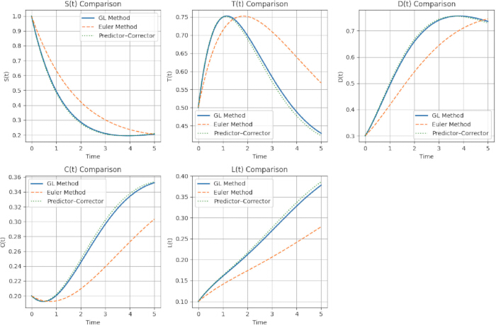 SIR model dynamics comparison graph using GL, Euler, and Predictor-Corrector methods over time.