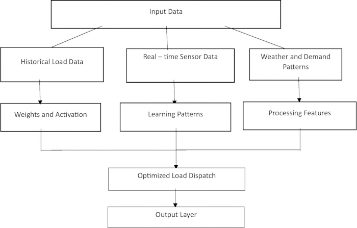 Optimizing Load Dispatch using Artificial Neural Networks and ...