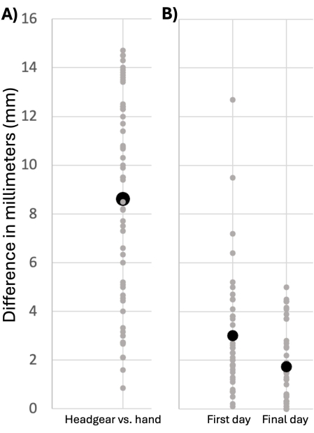 Comparison of headgear vs hand and day-to-day millimeter differences; scatter plots A, B chart.
