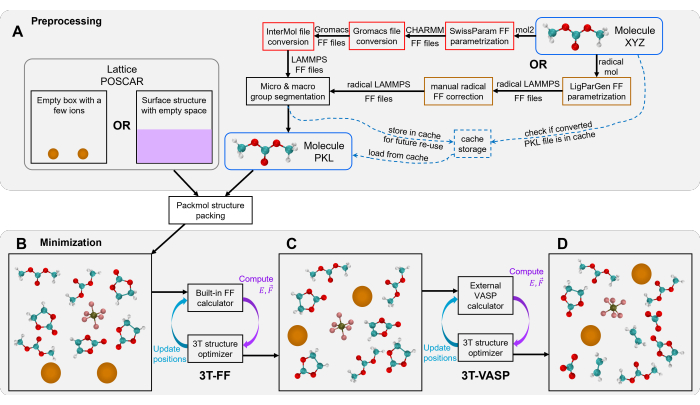 figure-introduction-1 Molecular optimization process diagram with file conversion and structure packing; uses force field and VASP.