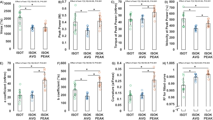 Bar chart analysis of isotonic and isokinetic tests showing Vmax, peak power, and torque comparisons.