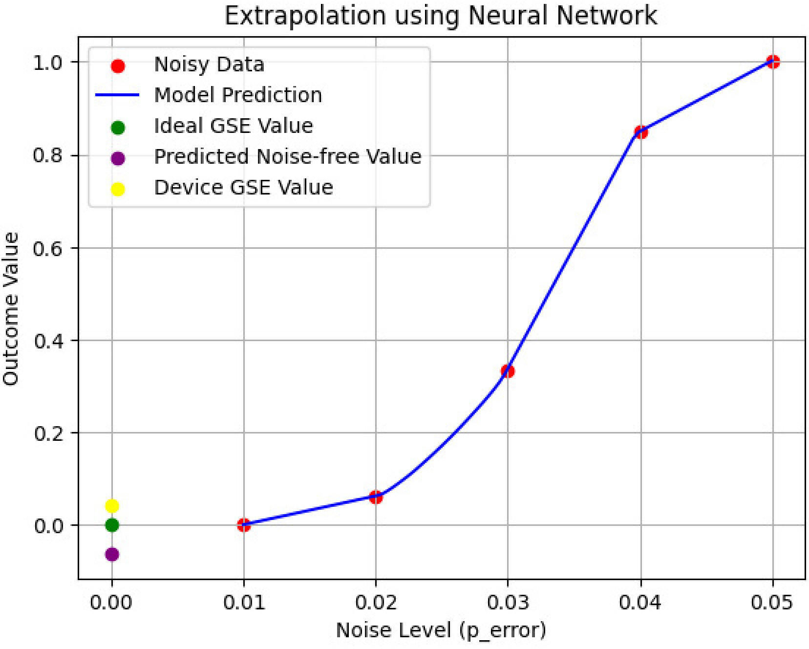 Neural Network-Guided Extrapolation Technique for Quantum Variational ...