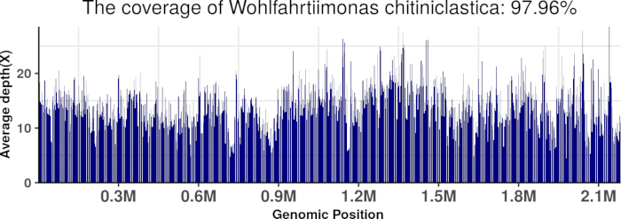 Genomic coverage chart for Wohlfahrtiimonas chitiniclastica; average depth vs. position data.