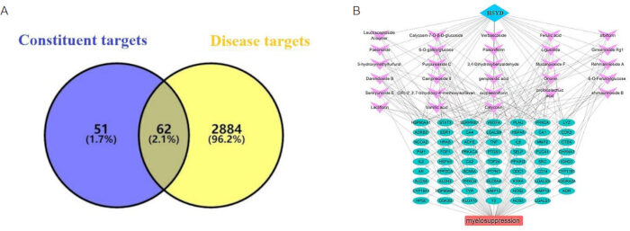 figure-results-1 Venn diagram of constituent vs. disease targets, target interaction network analysis graph.