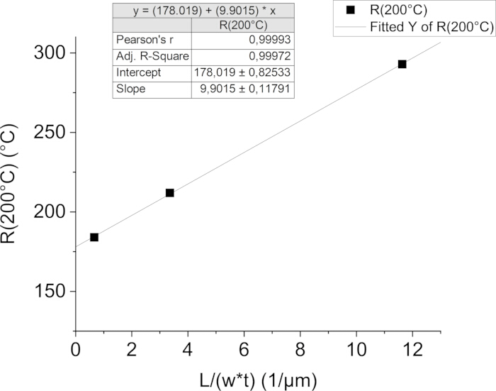 figure-results-9 Static equilibrium; graph; linear fit; R(200°C) vs L/(w*t); Pearson's r; slope=9.9015; intercept=178.019.