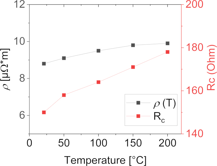 Temperature-dependent resistivity and Rc(Ohm) chart; ρ(T), Rc plotted vs. temperature [°C].