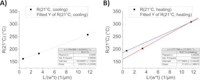 Thermal resistance graph, heating vs cooling, R(21°C) vs L/(w*t), data fitting analysis.