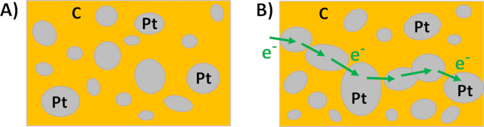 Catalyst interaction diagram; Pt and C particles with electron flow paths; electron transfer process.