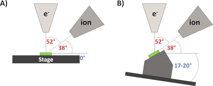 Ion beam angle diagram showing electron and ion incidence on stage for material analysis.