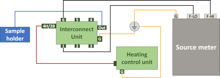 Electrical setup diagram for sample measurement; includes source meter, heating, interconnect units.