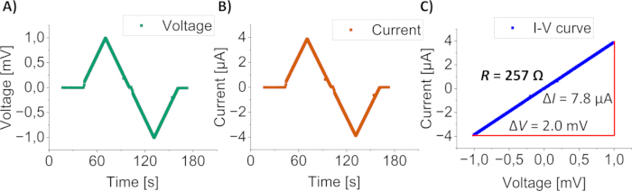 figure-results-2 Voltage-current analysis; graph, I-V curve, resistance calculation, ΔI=7.8μA, ΔV=2.0mV, R=257Ω.