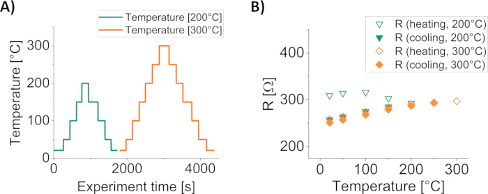 figure-results-3 Temperature-dependent experiment with graphs showing temperature vs time and resistance vs temperature.