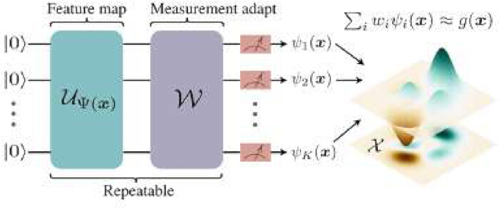 figure-protocol-1 Quantum measurement diagram with feature map and adapt steps; \(\Sigma_i w_i\psi_i(x) \approx g(x)\).