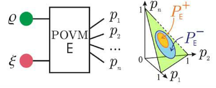 figure-protocol-3 POVM method diagram with probability vector p and geometric representation in quantum measurement.