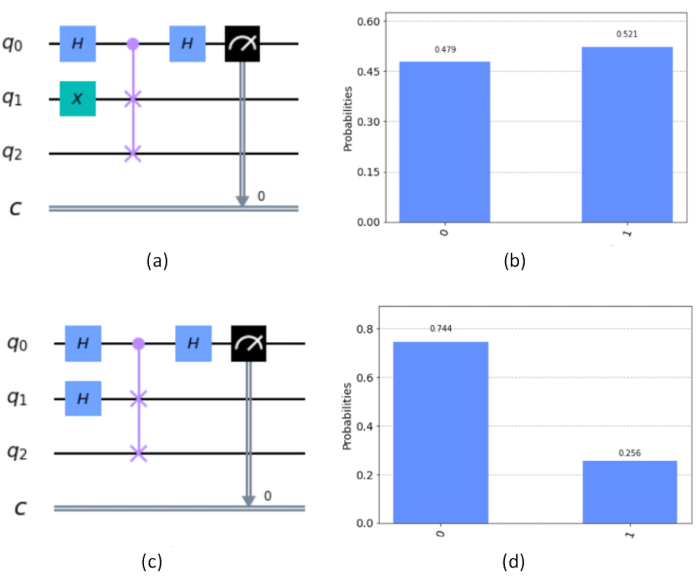 figure-protocol-10 Quantum circuit diagram with Hadamard and CNOT gates; probability bar chart results shown.