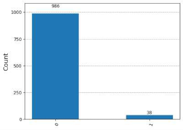 figure-protocol-17 Bar chart comparing counts; two categories, labeled 0 (986) and 1 (38); data analysis.