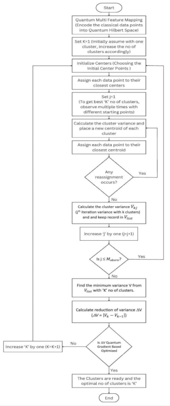 figure-protocol-21 Flowchart of quantum multi-feature mapping method, illustrating cluster variance calculation process.