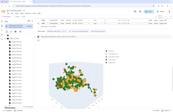 3D scatter plot of pharmacophoric descriptors indicating molecular interactions; data analysis.