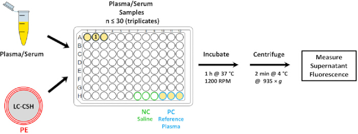 figure-introduction-1 Plasma analysis diagram using 96-well plate; incubate, centrifuge, fluorescence measurement.