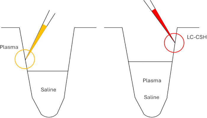 Blood separation diagram; plasma-saline interface; LC-CSH injection setup.