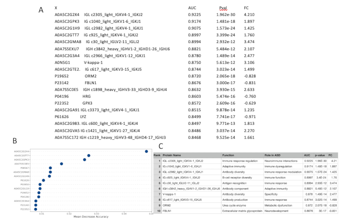 figure-results-6 Protein expression analysis; table, graph, data analysis; immune response correlation and accuracy.