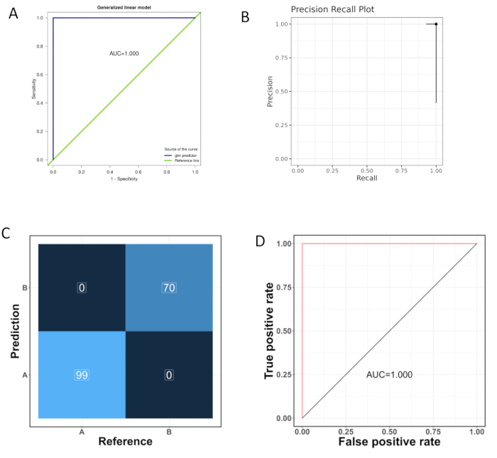 figure-results-7 ROC and precision-recall plots, confusion matrix; data analysis results in model evaluation.