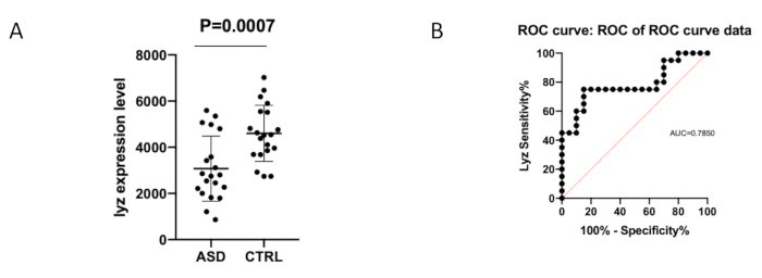 figure-results-8 Lyz expression analysis: dot plot vs ROC curve, ASD vs CTRL, statistical significance and sensitivity.