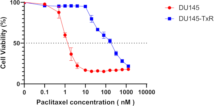 Dose-response curve of paclitaxel; graph comparing DU145 vs. DU145-TxR cell viability.