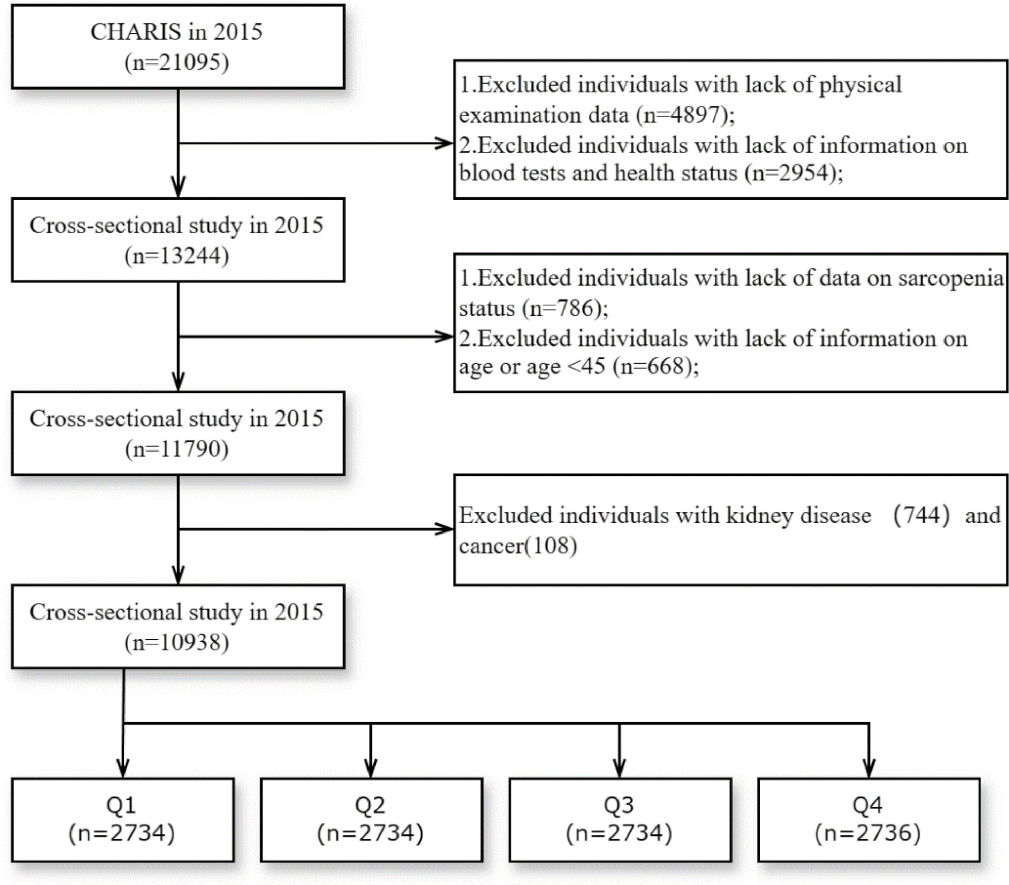 A Cross-Sectional Study of the Association of Serum Uric Acid Levels ...