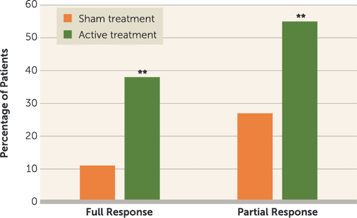 Bar chart comparing sham and active treatment responses; ** indicates statistical significance.