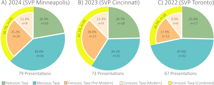 figure-introduction-1 Paleo, Meso, Cenozoic taxa presentation comparison; pie chart; SVP data analysis; 2022-2024.