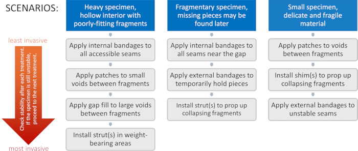 Conservation method diagram for varying specimen sizes, from least to most invasive treatments.