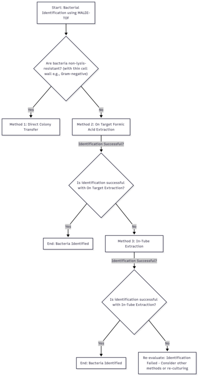 Bacterial Identification via MALDI-TOF flowchart; methods: colony transfer, acid extraction.