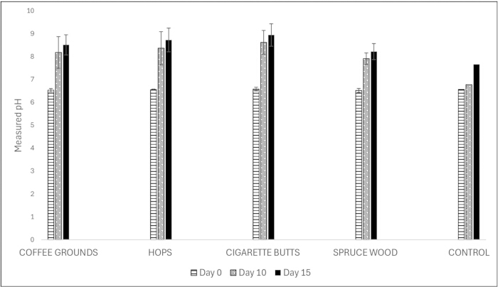 figure-results-1 Compost pH change bar chart; Day 0, 10, 15; coffee, hops, cigarette, spruce, control.