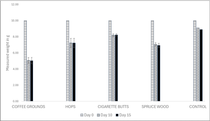 figure-results-2 Decomposition rate bar graph: coffee grounds, hops, cigarette butts, spruce wood, control over 15 days.