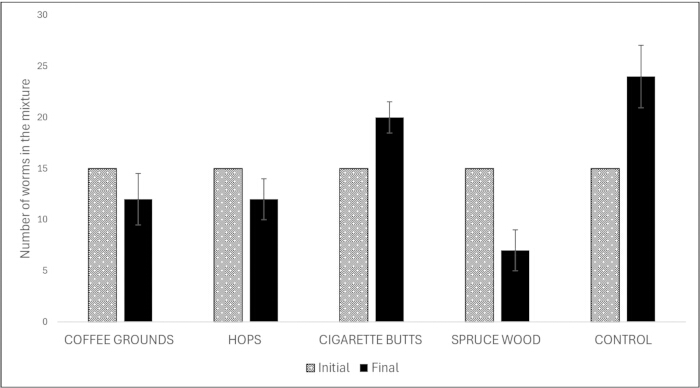 figure-results-3 Worm population comparison bar chart; initial vs. final in substrates: coffee, hops, cigarette butts.
