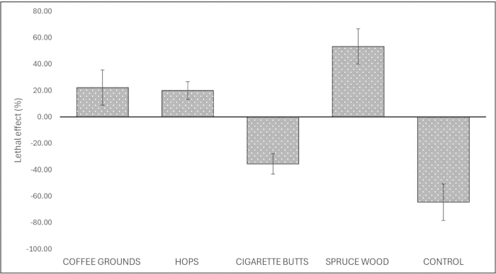 figure-results-4 Lethal effect percentages, bar graph; coffee, hops, cigarette butts, spruce wood, control.