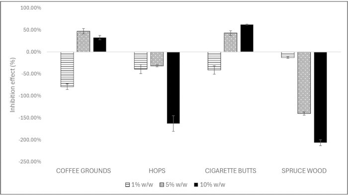 figure-results-5 Inhibition effect (%) graph; various substrates; analysis of coffee grounds, hops, cigarette butts, spruce wood.