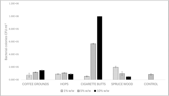 figure-results-6 Bacterial growth bar graph; coffee, hops, cigarette butts, spruce wood, control; CFU/ml; 1%-10% w/w.