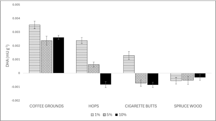 figure-results-7 Bar graph comparing DHA activity in waste materials at 1%, 5%, and 10% concentrations.