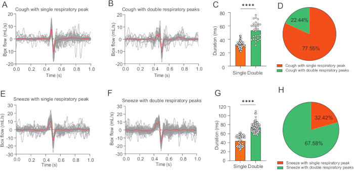 figure-results-4 Cough and sneeze respiratory patterns; flow data analysis; bar and pie charts show duration stats.