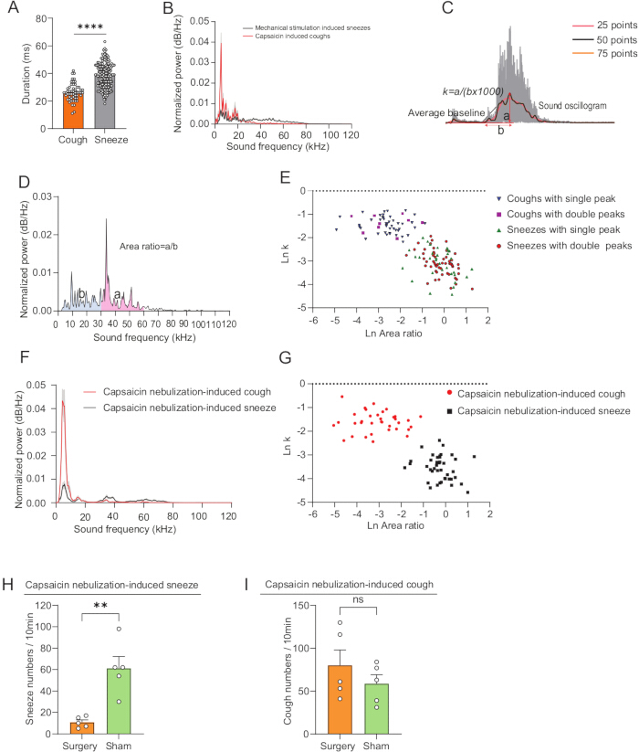 figure-results-5 Cough and sneeze sound analysis; sound frequency graphs; capsaicin experiment; statistical results.