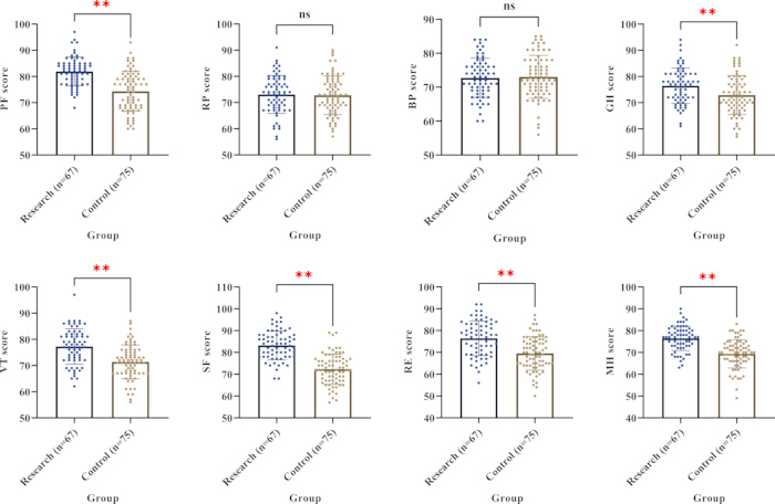 Bar graph comparing research and control groups, showing P, RP, BP, GH, VT, SF, RE, MH scores.