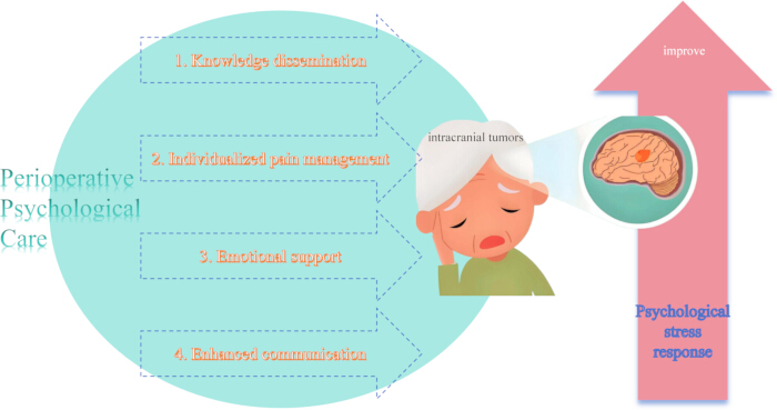 Perioperative psychological care diagram; includes pain management, emotional support, stress reduction.