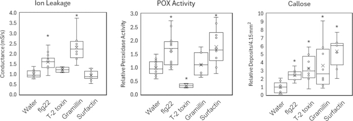 Box plots showing ion leakage, POX activity, callose levels; analysis of treatment effects.