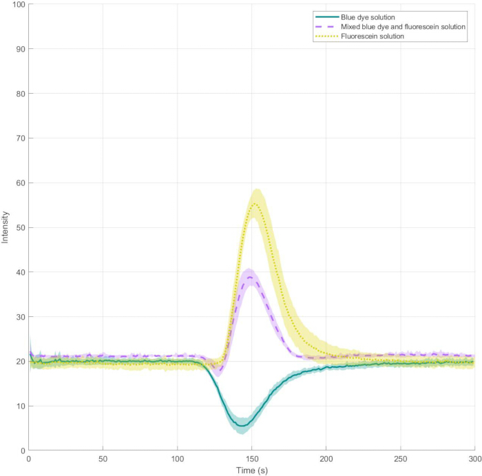 Transient absorption graph; intensity vs. time for blue, fluorescein dye mixing experiment.